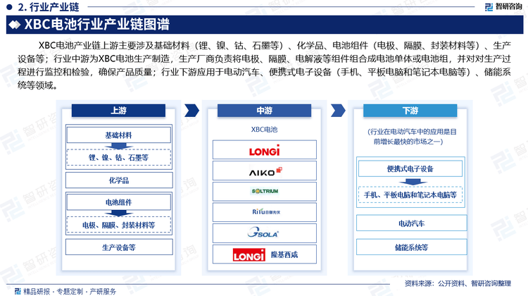 电池行业市场深度分析及发展前景研究报告瓦力棋牌智研咨询发布：2025年XBC(图2)