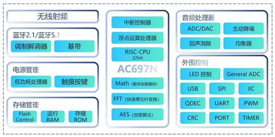 市场十年硬核研发成就百亿销售奇迹瓦力棋牌试玩杰理科技逆袭蓝牙芯片(图3)